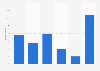 Pupil self-confidence of performing a spreadsheet user test in Northern Ireland 2013