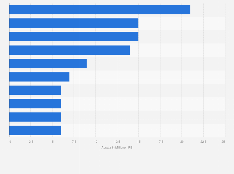 Statistik: Top 10 der absatzstärksten Indikationsgruppen von Original-Präparten innerhalb der gesetzlichen Krankenversicherungen (GKV) im Jahr 2023 (in Millionen Packungseinheiten)