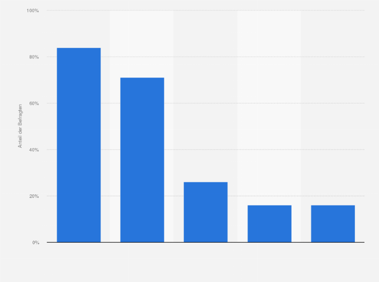 Statistik: Inwieweit betrachtet Ihr Unternehmen die folgenden Branchen als Konkurrenz für disruptive Neuentwicklungen im Touristiksektor?*