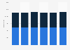 Number of children living at home in the Netherlands 1995-2018, by gender