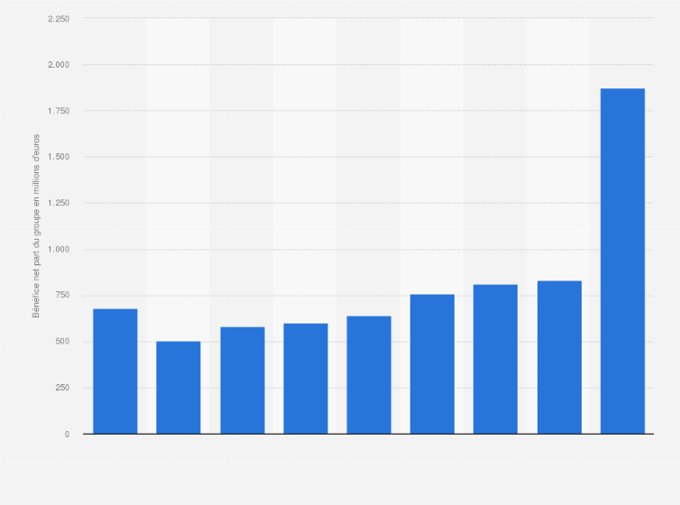 Statistique: Bénéfice net part du groupe annuel d'Essilor de 2010 à 2018 (en millions d'euros)
