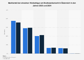 Marktanteil der einzelnen Werbeträger am Bruttowerbemarkt in Österreich 2017