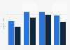 Quarterly inbound visit numbers in the United Kingdom (UK) in 2015 by gender