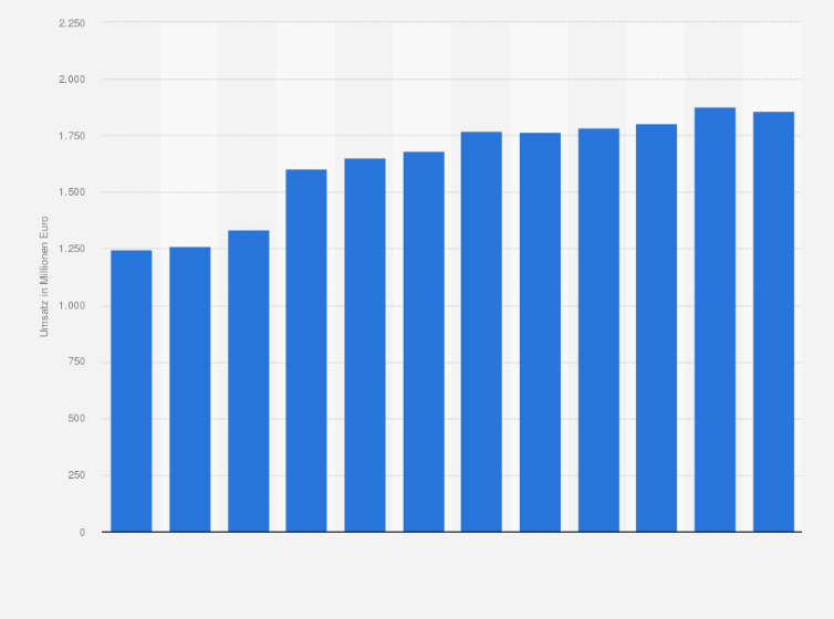 Statistik: Umsatz der Branche Gewinnung von Natursteinen, Kies, Sand, Ton und Kaolin in der Schweiz von 2009 bis 2012 und Prognose bis zum Jahr 2020 (in Millionen Euro)