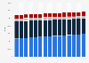 Belgian population 2008-2018, by marital status