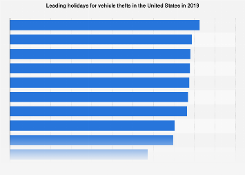 U.S.: leading holidays for vehicle thefts 2018