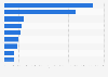 Telecom tower count in Africa by country 2016