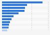 Telecom tower count in Middle East and North Africa by country 2016