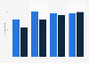 Quarterly visit numbers from Italy in the UK in 2015 by gender