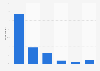 Pupil's self-confidence in sending emails in Northern Ireland 2013