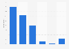 Pupil's self-confidence in internet searching in Northern Ireland 2013
