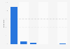 Pupil's self-confidence in using a search engine in Northern Ireland 2013