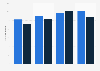 Quarterly visit numbers from Spain in the UK in 2015 by gender