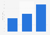 New York City's value of construction starts 2013-2015
