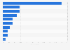 Airports ski tourists fly to from the United Kingdom (UK) 2018