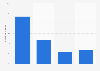 Number of apps downloaded in the United Kingdom (UK) 2013