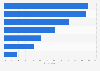 Most important attributes of mobile advertising rated by mobile users in the UK 2013