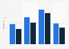 Quarterly nights from Norway in the UK in 2015 by gender