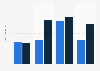 Quarterly nights from Italy in the UK in 2015 by gender