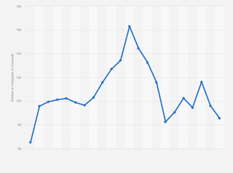 Sweden Immigration 2020 Statista