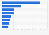 Telecom tower count in Central & Latin America by country 2016