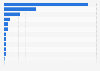 Telecom tower count in Asia by country 2015