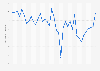 Music and video: sales value quarterly index in Great Britain 2015-2018