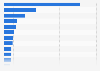 Most popular game franchises on YouTube in May 2015, by monthly views