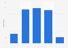 Frequency of eating out at a restaurant in the United Kingdom (UK) 2015