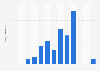 Salmon rod catches in Wales in 2014, by month