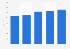 Effectifs du laboratoire Urgo dans le monde 2010-2014