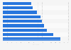 Number of days until full game release Steam Early Access 2016, by genre
