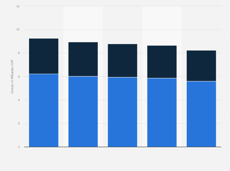 Statistik: Umsatz mit Bekleidung und Schuhen in der Schweiz nach Geschlecht von 2011 bis 2015 (in Milliarden CHF)