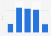 Frequency of eating out at a pub in the United Kingdom (UK) 2015