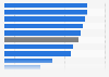 Percentage of GDP contributed by women 2015, by region