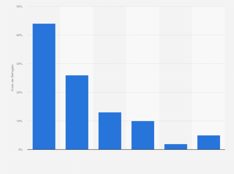 Statistik: Wohnen Sie derzeit in einem eigenen Haus oder einer Mietwohnung?
