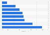 Social apps with highest usage retention rate 2015