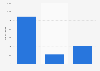 Oriental restaurants by type in the United Kingdom (UK) 2015