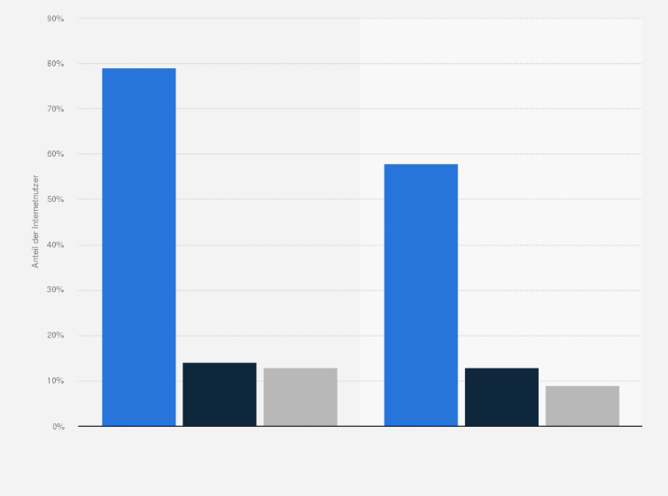 Statistik: Antei der Internetnutzer in der Schweiz mit Sicherheitsproblemen nach Bildungsstand im Jahr 2014