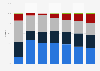 Brazil: telecom operators’ market share of 3G subscriptions 2009-2015