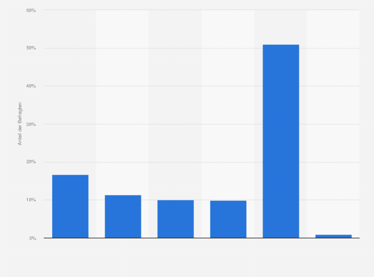 Statistik: Wie oft nutzen Sie Cloud-Speicherplattformen (z.B. Dropbox. oneDrive etc.)?