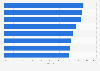 Qualities parents consider important their child gains at university, 2015