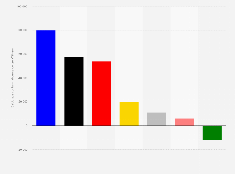 Statistik: Wählerwanderung: Anzahl der von der Gruppe der Nichtwähler hinzugewonnenen sowie an diese Gruppe verlorenen Wähler bei der Landtagswahl in Rheinland-Pfalz am 13. März 2016 nach Parteien