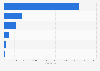 Canada: number of drug related offences in 2013, by type of drug