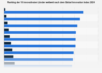 Top 10 Länder weltweit nach dem Global Innovation Index 2017