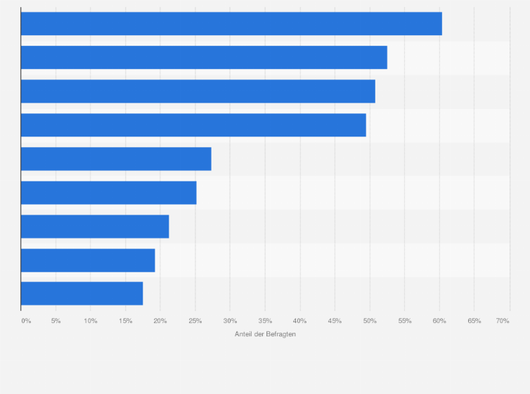 Statistik: Warum sagen Sie manchmal nicht die Wahrheit?