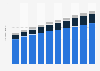 Forecast of population with western foreign background in the Netherlands 2015-2060