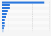 Tech specialists in the United Kingdom 2015, by industry