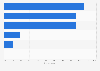 Main purpose of online banking for mature and savvy consumers in the UK 2015