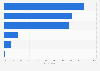 Main purpose of online banking for starting out consumers in the UK 2015